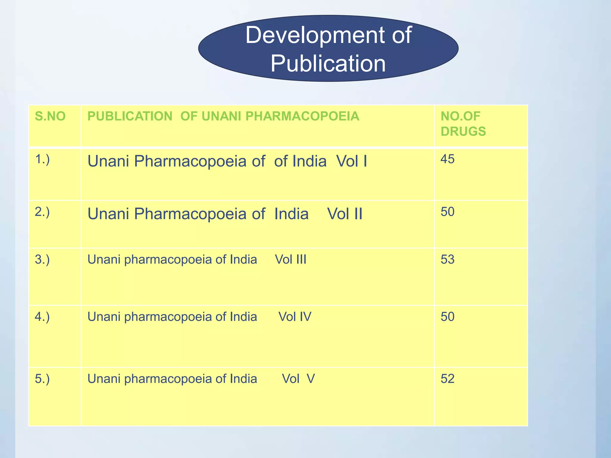 S.NO PUBLICATION OF UNANI PHARMACOPOEIA NO.OF
DRUGS
1.) Unani Pharmacopoeia of of India Vol I 45
2.) Unani Pharmacopoeia of India Vol II 50
3.) Unani pharmacopoeia of India Vol III 53
4.) Unani pharmacopoeia of India Vol IV 50
5.) Unani pharmacopoeia of India Vol V 52
Development of
Publication
 