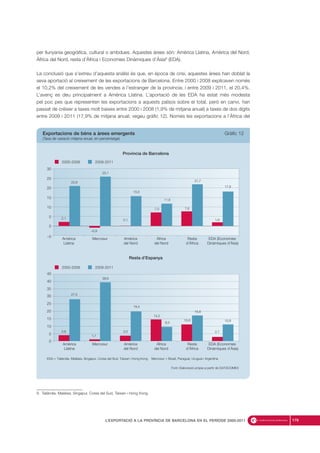 per llunyania geogràfica, cultural o ambdues. Aquestes àrees són: Amèrica Llatina, Amèrica del Nord,
Àfrica del Nord, resta d’Àfrica i Economies Dinàmiques d’Àsia9
(EDA).
La conclusió que s’extreu d’aquesta anàlisi és que, en època de crisi, aquestes àrees han doblat la
seva aportació al creixement de les exportacions de Barcelona. Entre 2000 i 2008 explicaven només
el 10,2% del creixement de les vendes a l’estranger de la província; i entre 2009 i 2011, el 20,4%.
L’avenç es deu principalment a Amèrica Llatina. L’aportació de les EDA ha estat més modesta
pel poc pes que representen les exportacions a aquests països sobre el total, però en canvi, han
passat de créixer a taxes molt baixes entre 2000 i 2008 (1,9% de mitjana anual) a taxes de dos dígits
entre 2009 i 2011 (17,9% de mitjana anual; vegeu gràfic 12). Només les exportacions a l’Àfrica del
179L’EXPORTACIÓ A LA PROVÍNCIA DE BARCELONA EN EL PERÍODE 2000-2011
9. Tailàndia, Malàisia, Singapur, Corea del Sud, Taiwan i Hong Kong.
Amèrica
Llatina
Mercosur
Província de Barcelona
Amèrica
del Nord
Àfrica
del Nord
Resta
d’Àfrica
EDA (Economies
Dinàmiques d’Àsia)
Font: Elaboració pròpia a partir de DATACOMEX
EDA = Tailàndia, Malàisia, Singapur, Corea del Sud, Taiwan i Hong Kong Mercosur = Brasil, Paraguai, Uruguai i Argentina
n g
2000-2008 2009-2011
Amèrica
Llatina
Mercosur
Resta d’Espanya
Amèrica
del Nord
Àfrica
del Nord
Resta
d’Àfrica
EDA (Economies
Dinàmiques d’Àsia)
n g
2000-2008 2009-2011
–5
0
5
10
15
20
25
30
0
5
10
15
20
25
30
35
40
45
2,1
20,8
–0,9
25,7
0,1
15,5
7,0
11,6
7,6
21,7
1,9
17,9
3,8
27,5
1,1
38,6
3,5
19,4
14,2
9,3
10,9
16,8
2,7
10,9
Exportacions de béns a àrees emergents Gràfic 12
(Taxa de variació mitjana anual, en percentatge)
 