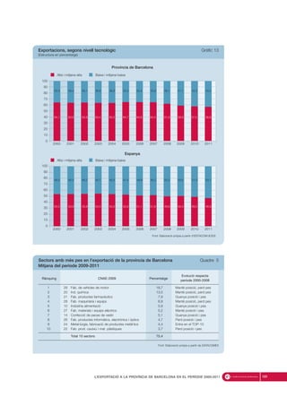 181L’EXPORTACIÓ A LA PROVÍNCIA DE BARCELONA EN EL PERÍODE 2000-2011
2000 2001 2002 2003 2004 2005 2006 2007 2008 2009 2010 2011
Província de Barcelona
g
Alta i mitjana-alta Baixa i mitjana-baixa
2000 2001 2002 2003 2004 2005 2006 2007 2008 2009 2010 2011
g
Alta i mitjana-alta Baixa i mitjana-baixa
Espanya
0
10
20
30
40
50
60
70
80
90
100
64,1
35,9
63,6
36,4
63,9
36,1
63,4 63,2
36,6
64,7
36,8
64,6
35,3
64,4
35,4
61,9
35,6
58,9
38,1
57,5
41,1
56,8
42,5 43,2
0
10
20
30
40
50
60
70
80
90
100
53,5
46,5
53,6
46,4
53,8
46,2
54,3 53,5
45,7
52,6
46,5
51,1
47,4
51,8
48,9
49,8
48,2
50,4
50,2
49,0
49,6
46,9
51,0 53,1
Font: Elaboració pròpia a partir d’ESTACOM (ICEX)
Exportacions, segons nivell tecnològic Gràfic 13
(Estructura en percentatge)
Sectors amb més pes en l’exportació de la província de Barcelona Quadre 5
Mitjana del període 2009-2011
Rànquing CNAE-2009 Percentatge
Evolució respecte
període 2000-2008
1 29 Fab. de vehicles de motor 18,7 Manté posició, perd pes
2 20 Ind. química 13,0 Manté posició, perd pes
3 21 Fab. productes farmacèutics 7,9 Guanya posició i pes
4 28 Fab. maquinària i equips 6,9 Manté posició, perd pes
5 10 Indústria alimentació 5,9 Guanya posició i pes
6 27 Fab. materials i equips elèctrics 5,2 Manté posició i pes
7 14 Confecció de peces de vestir 5,1 Guanya posició i pes
8 26 Fab. productes informàtics, electrònics i òptics 4,7 Perd posició i pes
9 24 Metal·lúrgia, fabricació de productes metàl·lics 4,4 Entra en el TOP-10
10 22 Fab. prod. cautxú i mat. plàstiques 3,7 Perd posició i pes
Total 10 sectors 75,4
Font: Elaboració pròpia a partir de DATACOMEX
 