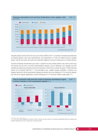 Aquesta situació canvia amb l’inici de la crisi. Entre el 2009 i el 2011, el nombre d’empreses exportadores
es dispara gràcies a les noves exportadores, que augmenten el 17,9% de mitjana anual en aquesta
etapa, més de tres punts per sobre del creixement registrat al conjunt d’Espanya en el mateix període.
Si bé les empreses barcelonines que inicien o reprenen la seva activitat exterior han crescut amb força
els darrers anys de crisi, el nombre d’exportadores regulars, que es defineixen com aquelles que han
exportat els quatre anys anteriors de forma consecutiva, oscil·la poc al voltant de quasi 12.000 empreses
durant tot el període 2003-201118
. Cal puntualitzar que, malgrat aquesta estabilitat, s’observa una
lleugera disminució de les exportadores regulars els darrers tres anys analitzats (–2,1% anual de mitjana),
per sota de la caiguda registrada al conjunt d’Espanya (–2,7% anual de mitjana; vegeu gràfic 17).
185L’EXPORTACIÓ A LA PROVÍNCIA DE BARCELONA EN EL PERÍODE 2000-2011
18. Com que la sèrie estadística comença el 2000, el primer any per al qual hi ha informació disponible sobre les empreses que
exporten regularment (4 anys consecutius), comença el 2003.
2003 2004 2005 2006 2007 2008 2009 2010 2011
Inicien/Reinicien Regulars Resta*
Font: Elaboració pròpia a partir d’ICEX
*Aquelles que interrompen la seva activitat exportadora o bé tenen una trajectòria als mercats exteriors inferior a tres anys.
0
5.000
10.000
15.000
20.000
25.000
30.000
35.000
40.000
10.051
9.696
9.877
9.870
9.442
9.812
11.702
13.607
16.272
10.488
10.853
11.742
11.785
11.815
11.829
11.815
11.674
11.331
8.264
8.362
7.595
8.051
8.423
8.215
8.403
9.738
10.677
Empreses exportadores de la província de Barcelona: noves, regulars i resta Gràfic 16
(En nombre)
Província
Barcelona
Catalunya Espanya Província
Barcelona
Catalunya Espanya
Regulars Inicien/Reinicien
Període 2003-2008
–4
–2
0
2
4
6
8
Període 2009-2011
–4
0
4
8
12
16
20
3,0
17,9
15,8
14,6
3,4
4,1
–1,6
–0,8
–2,5
–2,1 –2,2 –2,7
Font: Elaboració pròpia a partir d’ICEX
Taxa de creixement mitjà anual del nombre d’empreses exportadores segons Gràfic 17
si inicien l’activitat o si són exportadores regulars (En %)
 
