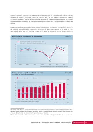Resulta interessant veure com les empreses amb més trajectòria als mercats exteriors, ja el 2010 van
recuperar el volum d’exportació previ a la crisi, i el 2011 el van superar. L’evolució al conjunt
d’Espanya és idèntica a la de la província, amb la diferència que les quantitats mitjanes exportades
són sensiblement superiors21
, el que probablement tingui a veure amb l’especialització productiva del
territori.
A la província de Barcelona, les grans empreses exportadores22
representen entre un 0,3% i un 0,4%
del total del teixit exportador. L’any 2011, el nombre de grans exportadores es va situar en 115,
que representaven el 21,7% del total d’Espanya. Al gràfic 21 s’observa com el nombre de grans
187L’EXPORTACIÓ A LA PROVÍNCIA DE BARCELONA EN EL PERÍODE 2000-2011
21. Segons dades de l’ICEX, hi havia 11 províncies amb un volum d’exportació per empresa superior a la mitjana estatal l’any 2011.
La majoria estaven situades al nord d’Espanya: La Corunya, Navarra, Pontevedra, Biscaia, Astúries i Guipúscoa; dues províncies eren
andaluses (Cadis i Huelva); i les tres restants: Tarragona, Saragossa i Valladolid.
22. En aquest monogràfic es defineixen com aquelles amb un volum de vendes a l’estranger de 50 milions d’euros anuals o més.
Font: Elaboració pròpia a partir d’ICEX i Organització Mundial del Comerç
2010 20112007 2008 20092005 2006
Exportacions mundials mercaderies (variació en volum)
Exportació mercaderies prov. Barcelona (variació nominal)
–25
–20
–15
–10
–5
0
5
10
15
20
6,5
8,3
8,6
12,3
1,2
2,3
–18,6
–12,1
14,1
17,2
5,0
10,4
4,0
6,5
Evolució de les exportacions de mercaderies Gràfic 20
(Variació anual en %)
2010 20112007 2008 20092005 20062003 2004200220012000
En nombre (eix esq.) En % (eix dret)
Font: Elaboració pròpia a partir d’ICEX
*Empreses que exporten més de 50 milions d’euros anualment
0
20
40
60
80
100
120
140
23,7
26,7 25,3 23,7 22,6 21,9 21,623,2 23,2 21,722,1 22,8
0
25
50
75
100
67
82 83 83 84
82
97
105
118
91
109
115
Grans empreses exportadores* de la província Gràfic 21
(En nombre, i en % sobre el total d’Espanya)
 
