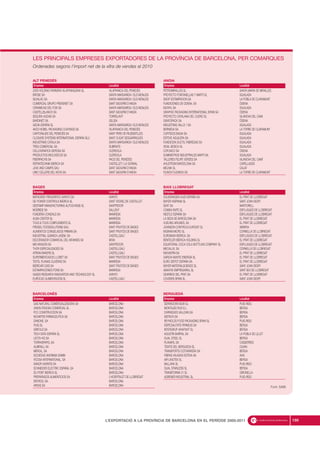 189L’EXPORTACIÓ A LA PROVÍNCIA DE BARCELONA EN EL PERÍODE 2000-2011
ALT PENEDÈS
Empresa Localitat
2000 HOLDING FARINERA VILAFRANQUINA SL VILAFRANCA DEL PENEDÈS
BROSE SA SANTA MARGARIDA I ELS MONJOS
SILVALAC SA SANTA MARGARIDA I ELS MONJOS
COMERCIAL GRUPO FREIXENET SA SANT SADURNÍ D’ANOIA
CERAMICAS DEL FOIX SA SANTA MARGARIDA I ELS MONJOS
CASTELLBLANCH SA SANT SADURNÍ D’ANOIA
SEGURA VIUDAS SA TORRELAVIT
BARDINET SA GELIDA
GEDIA ESPAÑA SL SANTA MARGARIDA I ELS MONJOS
AKZO NOBEL PACKAGING COATINGS SA VILAFRANCA DEL PENEDÈS
CARTONAJES DEL PENEDÈS SA SANT PERE DE RIUDEBITLLES
CLOSURE SYSTEMS INTERNATIONAL ESPAÑA SLU SANT CUGAT SESGARRIGUES
INDUSTRIAS CATALA SA SANTA MARGARIDA I ELS MONJOS
TRES COMERCIAL SA SUBIRATS
CELLOGRAFICA GEROSA SA OLÈRDOLA
PRODUCTOS BIOLOGICOS SA OLÈRDOLA
FIBERPACHS SA PACS DEL PENEDÈS
REFRATECHNIK IBERICA SA CASTELLET I LA GORNAL
JUVE AND CAMPS SAU SANT SADURNÍ D’ANOIA
UNIO CELLERS DEL NOYA SA SANT SADURNI D’ANOIA
ANOIA
Empresa Localitat
PETROMIRALLES SL SANTA MARIA DE MIRALLES
PROYECTO FONTANELLAS Y MARTI SL IGUALADA
SNOP ESTAMPACION SA LA POBLA DE CLARAMUNT
FUNDICIONES DE ODENA, SA ÒDENA
INOXFIL SA IGUALADA
GRAPHIC PACKAGING INTERNATIONAL SPAIN SA ÒDENA
PROYECTO CATALANA DEL CUERO SL VILANOVA DEL CAMI
GRAFOPACK SA ÒDENA
INDUSTRIAS VALLS 1 SA IGUALADA
BERNEDA SA LA TORRE DE CLARAMUNT
CURTIDOS BADIA SA IGUALADA
ESTEVE AGUILERA SA IGUALADA
FUNDICION DUCTIL FABREGAS SA IGUALADA
VIDAL BOSCH SL IGUALADA
COFUNCO SA ÒDENA
SUMINISTROS INDUSTRIALES MARTI SA IGUALADA
TALLERES FELIPE VERDES SA VILANOVA DEL CAMÍ
AHLSTROM BARCELONA SA CAPELLADES
MELNIK SL CALAF
FILINOX FLEXINOX SA LA TORRE DE CLARAMUNT
BAGES
Empresa Localitat
MATADERO FRIGORIFICO AVINYO SA AVINYÓ
GE POWER CONTROLS IBERICA SL SANT VICENÇ DE CASTELLET
GESTAMP MANUFACTURING AUTOCHASIS SL SANTPEDOR
MCBRIDE SA SALLENT
FUNDERIA CONDALS SA MANRESA
AUSA CENTER SL MANRESA
TOUS & TOUS COMPLEMENTS SL MANRESA
FREIGEL FOODSOLUTIONS SAU. SANT FRUITÓS DE BAGES
ALIMENTOS CONGELADOS FRIMAN SA SANT FRUITÓS DE BAGES
INDUSTRIAL QUIMICA LASEM, SA CASTELLGALÍ
ESCORXADOR COMARCAL DEL MOIANES SA MOIA
MB ARAGON SA SANTPEDOR
THOR ESPECIALIDADES SA CASTELLGALÍ
ATRIAN BAKERS SL CASTELLGALÍ
SUPERMERCADOS LLOBET SA SANT FRUITÓS DE BAGES
TEXTIL PLANAS OLIVERAS SA MANRESA
IBERICAR CADI SA SANT FRUITÓS DE BAGES
ESTAMPACIONES PONS SA MANRESA
GASES RESEARCH INNOVATION AND TECHNOLOGY SL AVINYÓ
EUROCAO ALIMENTACION SL CASTELLGALÍ
BAIX LLOBREGAT
Empresa Localitat
VOLKSWAGEN AUDI ESPAÑA SA EL PRAT DE LLOBREGAT
BAYER HISPANIA SL SANT JOAN DESPÍ
SEAT SA MARTORELL
COMSA EMTE SL ESPLUGUES DE LLOBREGAT
NESTLE ESPAÑA SA ESPLUGUES DE LLOBREGAT
LA SEDA DE BARCELONA SA EL PRAT DE LLOBREGAT
VUELING AIRLINES, SA EL PRAT DE LLOBREGAT
JOHNSON CONTROLS EUROSIT SL ABRERA
INGRAM MICRO SL CORNELLÀ DE LLOBREGAT
EUROMADI IBERICA, SA ESPLUGUES DE LLOBREGAT
BENTELER IBERICA HOLDING SL EL PRAT DE LLOBREGAT
EQUATORIAL COCA COLA BOTTLING COMPANY SL ESPLUGUES DE LLOBREGAT
MECALUX, SA CORNELLÀ DE LLOBREGAT
INDUKERN SA EL PRAT DE LLOBREGAT
GARCIA MUNTE ENERGIA SL EL PRAT DE LLOBREGAT
EURO DEPOT ESPAÑA SA EL PRAT DE LLOBREGAT
BAYER MATERIALSCIENCE SL SANT JOAN DESPÍ
ABANTIA EMPRESARIAL SL SANT BOI DE LLOBREGAT
GEARBOX DEL PRAT SA EL PRAT DE LLOBREGAT
COVIDIEN SPAIN SL SANT JOAN DESPI
BARCELONÈS
Empresa Localitat
GAS NATURAL COMERCIALIZADORA SA BARCELONA
UNION FENOSA COMERCIAL SL BARCELONA
FCC CONSTRUCCION SA BARCELONA
NOVARTIS FARMACEUTICA SA BARCELONA
DANONE, SA BARCELONA
PUIG SL BARCELONA
GRIFOLS SA BARCELONA
TECH DATA ESPAÑA SL BARCELONA
LECTA HQ SA BARCELONA
TORRASPAPEL SA BARCELONA
ALMIRALL SA BARCELONA
MEROIL, SA BARCELONA
SOCIEDAD ANONIMA DAMM BARCELONA
FICOSA INTERNATIONAL, SA BARCELONA
SANOFI AVENTIS SA BARCELONA
SCHNEIDER ELECTRIC ESPAÑA, SA BARCELONA
DU PONT IBERICA SL BARCELONA
PREPARADOS ALIMENTICIOS SA L’HOSPITALET DE LLOBREGAT
ERCROS, SA BARCELONA
AREAS SA BARCELONA
BERGUEDÀ
Empresa Localitat
SERRADORA BOIX SL PUIG-REIG
MONTAJES RUS S.L. BERGA
CARNIQUES VALLDAN SA BERGA
SISTACH SA BERGA
REYNOLDS FOOD PACKAGING SPAIN SL PUIG-REIG
ESPECIALITATS PIRINEUS SA BERGA
INTERGRUP AVIAPUNT SL BERGA
AGUSTIN BARRAL SA LA POBLA DE LILLET
GUAL STEEL SL BERGA
PLANAFIL SA CASSERRES
TEIXITS DEL BERGUEDA SL OLVAN
TRANSPORTS COTXARRERA SA BERGA
FIBRAS HILADAS ESTEVA SA AVIÀ
AIR LINOTEX SL BERGA
BALLARA SL PUIG-REIG
GUAL STAINLESS SL BERGA
TRANSFORMA 21 SL GIRONELLA
AGRENER INDUSTRIAL SL PUIG-REIG
LES PRINCIPALS EMPRESES EXPORTADORES DE LA PROVÍNCIA DE BARCELONA, PER COMARQUES
Ordenades segons l’import net de la xifra de vendes el 2010
Font: SABI
 