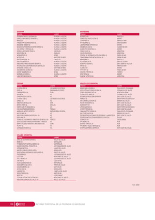 INFORME TERRITORIAL DE LA PROVÍNCIA DE BARCELONA190
GARRAF
Empresa Localitat
PRYSMIAN CABLES Y SISTEMAS SA VILANOVA I LA GELTRÚ
GRUPO COMPONENTES VILANOVA SL VILANOVA I LA GELTRÚ
MAHLE SA VILANOVA I LA GELTRÚ
HITECSA AIRE ACONDICIONADO SL VILANOVA I LA GELTRÚ
MEGADYNE RUBBER SA VILANOVA I LA GELTRÚ
MAHLE COMPONENTES DE MOTOR ESPAÑA SL VILANOVA I LA GELTRÚ
IHLE ESPAÑA Y PORTUGAL SL VILANOVA I LA GELTRÚ
WORLD ELASTOMERS TRADE SL CANYELLES
MONTFERRAT SL CUBELLES
MOVILMOTORS SL SITGES
ALIZERICA SL SANT PERE DE RIBES
PIROTECNIA IGUAL SA CANYELLES
ENDUTEX IBERICA SA VILANOVA I LA GELTRÚ
INDUSTRIA CHIMICA REGGIANA IBERICA SA VILANOVA I LA GELTRÚ
APLICACIONES ELECTROMECANICAS GERVALL SA VILANOVA I LA GELTRÚ
ARTESANIA AGRICOLA SA SANT PERE DE RIBES
AISLAMIENTOS AICONSA SA VILANOVA I LA GELTRÚ
GARRAF MAQUINARIA SA SITGES
MEATIMEX & FOODS SL VILANOVA I LA GELTRÚ
LIBAX DISTRIBUCIONES SL SITGES
MARESME
Empresa Localitat
BIOIBERICA SA PALAFOLLS
GENEROS DE PUNTO VICTRIX SL MATARÓ
COMDIPUNT SA ARENYS DE MAR
N T INCOMING SL SANTA SUSANNA
LABORATORIOS HARTMANN SA MATARÓ
CONSERVAS DANI SA VILASSAR DE MAR
SILVER APEX INDUSTRIAL SL MATARÓ
VIÑALS SOLER SL ARGENTONA
VELCRO EUROPE SA ARGENTONA
CENTRAL DE DISTRIBUCIO HOTELERA SERHS SL PINEDA DE MAR
TRANSFORMACIONES METALURGICAS SA PREMIÀ DE MAR
MENADIONA SL PALAFOLLS
ACEITES MILLAS SA SANT POL DE MAR
MOBEPACK SISTEM SL SANT CEBRIÀ DE VALLALTA
ARETEX SA ARENYS DE MAR
VILASECA SA MATARÓ
FIFTY FIFTY SA PINEDA DE MAR
DECOTEC PRINTING SA TORDERA
STAR TEXTIL SA MATARÓ
CLINICAL NUTRITION SA ARGENTONA
OSONA
Empresa Localitat
LA FARGA ROD SL LES MASIES DE VOLTREGÀ
PATEL SA SANTA MARIA DE CORCÓ
CARNICAS SOLA SA GURB
SEIDOR SA VIC
CARNICAS TONI JOSEP SL VIC
LA FARGA TUB SL LES MASIES DE VOLTREGÀ
GIRBAU, SA VIC
EMBUTIDOS MONELLS SA SEVA
BENITO URBAN SL. MANLLEU
GRUPO ALVIC FR MOBILIARIO SL VIC
CATA ELECTRODOMESTICOS SL TORELLÓ
MARCJOAN IMPORT EXPORT SL SANTA EUGÈNIA DE BERGA
ALACER MAS SA VIC
INDUSTRIAS CARNICAS MONTRONILL SA VIC
PROQUIMIA SA VIC
TECNIQUES D’ESTAMPACIO I EMBUTICIO DE METALLS SA TORELLÓ
SALA DE DESFER I MAGATZEM FRIGORIFIC J VIÑAS SA VIC
BARRY CALLEBAUT MANUFACTURING IBERICA SA. GURB
VILARTA SA VIC
CARNIQUES D’OSONA SL VIC
VALLÈS OCCIDENTAL
Empresa Localitat
MANGO MNG HOLDING SL PALAU-SOLITÀ I PLEGAMANS
APPLUS TECHNOLOGIES HOLDING SL CERDANYOLA DEL VALLÈS
CONDIS SUPERMERCATS SA MONTCADA I REIXAC
GLOBAL STEEL WIRE, SA CERDANYOLA DEL VALLÈS
BOEHRINGER INGELHEIM ESPAÑA SA SANT CUGAT DEL VALLÈS
PANRICO SA SANTA PERPETUA DE MOGODA
KAO CHEMICALS EUROPE SL BARBERÀ DEL VALLÈS
ROCHE DIAGNOSTICS SL SANT CUGAT DEL VALLÈS
EUROPASTRY SA SANT CUGAT DEL VALLÈS
LIPIDOS SANTIGA SA SANTA PERPETUA DE MOGODA
AFFINITY PETCARE SA SANT CUGAT DEL VALLÈS
YAMAHA MOTOR ESPAÑA SA PALAU-SOLITÀ I PLEGAMANS
KAO CORPORATION SA BARBERÀ DEL VALLÈS
DISTRIBUIDORES AUTOMATICOS DE BEBIDAS Y ALIMENTOS SA SANT CUGAT DEL VALLÈS
PEGUFORM MODULE DIVISION IBERICA COCKPITS SL POLINYÀ
GONVAUTO SA CASTELLBISBAL
PPG IBERICA SA RUBÍ
B BRAUN SURGICAL SA RUBÍ
PPG IBERICA SALES & SERVICES SL RUBÍ
SHARP ELECTRONICA ESPAÑA SA SANT CUGAT DEL VALLÈS
VALLÈS ORIENTAL
Empresa Localitat
SARA LEE SOUTHERN EUROPE SL MOLLET DEL VALLÈS
BIMBO SA GRANOLLERS
THYSSENKRUPP MATERIALS IBERICA SA MARTORELLES
SANDOZ INDUSTRIAL PRODUCTS SA LES FRANQUESES DEL VALLÈS
INTERMAS NETS SA LLINARS DEL VALLÈS
AMCOR FLEXIBLES EUROPA SUR SL GRANOLLERS
SOLER & PALAU SISTEMAS DE VENTILACION SL PARETS DEL VALLÈS
ITW ESPAÑA SA LES FRANQUESES DEL VALLÈS
LUCTA, SA MONTORNES DEL VALLÈS
ALPLA IBERICA SA LES FRANQUESES DEL VALLÈS
UVE 2003 SL LLIÇA DE VALL
VALEO CLIMATIZACION SA MARTORELLES
VILEDA IBERICA SA S EN C PARETS DEL VALLÈS
GIVAUDAN IBERICA SA SANT CELONI
AUTOLIV KLE SA GRANOLLERS
LAMIGRAF, SA L’AMETLLA DEL VALLÈS
RENOLIT IBERICA SA SANT CELONI
BIOKIT SA LLIÇA D’AMUNT
TI GROUP AUTOMOTIVE SYSTEMS SA MONTORNES DEL VALLÈS
INDUSTRIAS QUIMICAS DEL VALLÈS SA MOLLET DEL VALLÈS
Font: SABI
 