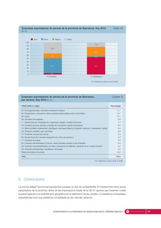 5. Conclusions
La crisi ha obligat l’economia barcelonina a passar un test de competitivitat. El manteniment de la quota
exportadora de la província dintre de les importacions totals de la UE-27 apunta que l’examen s’està
superant gràcies a la diversificació geogràfica en la destinació de les vendes i a l’existència d’empreses
exportadores amb una presència consolidada en els mercats exteriors.
193L’EXPORTACIÓ A LA PROVÍNCIA DE BARCELONA EN EL PERÍODE 2000-2011
Font: Elaboració pròpia a partir de SABI
Gran Micro Mitjana Petita
% Empreses % Treballadors
0
10
20
30
40
50
60
70
80
90
100
34,5
14,0
14,9
28,6
46,4 54,1
4,2
3,3
Empreses exportadores de serveis de la província de Barcelona. Any 2010 Gràfic 22
(En %)
Empreses exportadores de serveis de la província de Barcelona, Quadre 8
per sectors. Any 2010 (En %)
CNAE-2009 a 2 dígits Percentatge
52 Emmagatzematge i activitats annexesal transport 11,1
62 Programació, consultoria i altres activitats relacionades amb la informàtica 10,7
58 Edició 10,1
68 Activitats immobiliàries 8,3
71 Serveis tècnics d’arquitectura i enginyeria; assajos i anàlisis tècniques 7,7
70 Activitats de seus centrals, activitats de consultoria i gestió empresarial 6,4
74 Altres activitats professionals, científiques i tècniques (disseny, fotografia, traducció i interpretació, altres) 6,4
49 Transport terrestre i per canonada 5,8
73 Publicitat i estudis de mercat 5,4
64 Serveis financers, excepte assegurances i fons de pensions 4,2
77 Activitats de lloguer 3,0
82 Activitats administratives d’oficina i altres activitats auxiliars a les empreses 2,4
59 Activitats cinematogràfiques, de vídeo i programes de televisió, gravació de so i edició musical 2,2
69 Activitats professionals, científiques i tècniques 2,2
Resta d’activitats de serveis 14,2
Total 100,0
Font: Elaboració pròpia a partir de SABI
 
