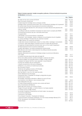 Relació d’estudis especials i treballs monogràfics publicats a l’Informe territorial de la província
de Barcelona* (Continuació)
Títol Any Pàgines
Els reptes de futur de la comarca del Garraf 2006 122-123
Plans d’innovació d’àmbit local 2007 56-58
El desenvolupament estratègic de les comarques centrals 2007 59-60
Estratègia urbana i governança democràtica: Cap a una planificació estratègica de 2a generació 2007 61-62
Els centres locals de serveis a les empreses de la província de Barcelona 2007 63-64
Les oficines tècniques laborals (OTL): fent xarxa per a la inserció laboral de les persones amb
trastorns mentals 2007 65-66
Les polítiques locals de consolidació d’empreses de creació recent: el projecte pilot INDRA 2007 67-69
Una aproximació als factors clau per a l’èxit dels serveis locals
d’ocupació (SLO) 2007 70-71
L’Alt Penedès, una economia dinàmica i diversificada 2007 79-80
Reorientació i canvi estratègic: clústers a Catalunya, el cas del gènere de punt a Igualada 2007 88-90
La comarca del Bages: Principals línies de creixement industrial 2007 98-99
El Vallès Oriental, una comarca de contrastos 2007 150-152
L’anàlisi dels mercats de treball locals a través d’un índex sintètic. Avantatges i inconvenients 2008 58-60
La promoció i gestió dels polígons d’activitat econòmica: el paper dels ajuntaments 2008 61-64
Les agències de desenvolupament econòmic local: cap a un nou model d’organització
del desenvolupament local a la província de Barcelona 2008 65-68
La gestió dels polígons: una escala necessàriament supramunicipal 2008 69-70
Més enllà de la Llei de barris: desenvolupament de polítiques laborals associades. 2008 71-73
Projecte «treball als barris»
Aspectes diferencials de la producció d’habitatge protegit a la província de Barcelona
(1977-2006) 2008 74-77
La indústria vitivinícola davant dels reptes del segle XXI 2008 87-89
El futur de la política industrial: prioritzar tecnologies o potenciar els clústers.
Té sentit la dualitat? Dos exemples pràctics: el Bages i el Baix Llobregat 2008 108-110
L’ampliació de l’aeroport del Prat: noves capacitats i noves limitacions 2008 120-127
El perquè de l’ampliació del port de Barcelona 2008 136-138
L’impacte socioeconòmic del turisme al Berguedà 2008 148-150
El Maresme, una comarca en transformació profunda 2008 169-170
Pla d’innovació d’Osona 2008 180-182
Tendències demogràfiques recents a l’Alt Penedès 2009 34-36
El futur dels polígons d’activitat de l’Anoia 2009 48-49
Món Sant Benet, un any d’un món obert als sentits 2009 62-63
El Parc Mediterrani de la Tecnologia 2009 76-78
El Barcelonès Nord i l’Hospitalet de Llobregat: protagonistes de grans
transformacions urbanes 2009 90-92
Pla estratègic metropolità de Barcelona: reflexions al cap de 20 anys.
Una introducció, tres reflexions i unes conclusions finals 2009 93-95
Posa el Berguedà al teu plat 2009 108-110
El model de desenvolupament econòmic de la comarca del Garraf 2009 122-124
Xarxa d’emprenedoria del Maresme 2009 136-137
Gestió dels purins porcins a la comarca d’Osona 2009 150-152
Triangle d’innovació del Vallès»: un territori dinàmic on es forgen projectes 2009 164-165
La indústria química al Vallès Oriental 2009 178-180
Les escoles i programes d’ensenyament de l’àmbit hoteler i de restauració
a la província de Barcelona 2010 22-24
L’enoturisme a l’Alt Penedès 2010 38-39
El nou Aeroport Corporatiu - Empresarial de Catalunya 2010 52-55
L’impuls del clúster sociosanitari de Manresa, en el marc del pla estratègic Manresa 2015 2010 68-70
El Parc Aeroespacial i de la Mobilitat de Viladecans 2010 84-87
Projecte Biopol 2010 100-102
INFORME TERRITORIAL DE LA PROVÍNCIA DE BARCELONA196
 