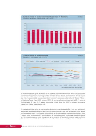 El manteniment de la quota de mercat té un significat especialment important atesa la irrupció de les
economies emergents en el comerç mundial durant la darrera dècada. Concretament, Xina és el país
que més ha augmentat la seva quota en les importacions europees, juntament amb Rússia, Polònia i
la República Txeca. L’any 2000, només el 2,7% de les mercaderies que importava la UE-27 provenia
de Xina (gràfic 9). L’any 2011, aquest percentatge s’havia elevat fins el 6,6%, superant la quota de
països com França, Itàlia o Regne Unit.
El manteniment de la quota de mercat de les exportacions barcelonines és fins a cert punt sorprenent,
atenent a la desfavorable evolució dels costos laborals unitaris al nostre país –que apunta a una pèrdua
de competitivitat-preu– i al progressiu guany de pes de les manufactures d’intensitat tecnològica baixa
i mitjana-baixa, molt sotmeses a la competència de països emergents. Aquests fets estarien suggerint
que el manteniment de la quota exportadora de la província de Barcelona pot haver estat propiciada
INFORME TERRITORIAL DE LA PROVÍNCIA DE BARCELONA174
Font: Elaboració pròpia a partir de DATACOMEX
2010 20112007 2008 20092005 20062003 2004200220012000
0,0
0,2
0,4
0,6
0,8
1,0
1,2
1,4
1,6
1,02
1,09 1,11 1,08
1,02 1,00 0,99 0,96
0,93 0,96 0,94 0,94
Quota de mercat de les exportacions de la província de Barcelona Gràfic 7
(Exportacions de Barcelona / Importacions de la UE-27, en %)
Font: Elaboració pròpia a partir de DATACOMEX
2010 20112007 2008 20092005 20062003 2004200220012000
Irlanda Dinamarca Prov. Barcelona Finlàndia Portugal
0,0
0,5
1,0
1,5
2,0
2,5
Quota de mercat de les exportacions Gràfic 8
(Exportacions / Importacions de la UE-27, en %)
 