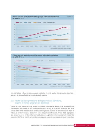 per dos factors: millores en els processos productius i/o en la qualitat dels productes exportats; i
augment de la diversificació de mercats als quals exporta.
2.2. Anàlisi de les exportacions de la província de Barcelona,
segons el mercat geogràfic de destinació
Europa és, amb diferència sobre la resta, el principal continent de destinació de les exportacions
barcelonines; però també és el que més pes ha perdut al llarg de la dècada analitzada. Així, en el
període 2000-2011, el 78,2% de les vendes a l’estranger de la província de Barcelona es van dirigir, de
mitjana, al continent europeu. S’observen, però, dos períodes diferenciats. Fins el 2005, la proporció
que representaven les vendes de Barcelona a Europa van augmentar ininterrompudament, fins a arribar
a assolir el 80,7% del total. A partir d’aleshores, aquesta proporció comença a disminuir, fins a situar-
175L’EXPORTACIÓ A LA PROVÍNCIA DE BARCELONA EN EL PERÍODE 2000-2011
Font: Elaboració pròpia a partir de DATACOMEX
2010 20112007 2008 20092005 20062003 2004200220012000
Xina Rússia Polònia República Txeca
0
1
2
3
4
5
6
7
8
Països que més quota de mercat han guanyat sobre les importacions Gràfic 9
de la UE-27 (En %)
Font: Elaboració pròpia a partir de DATACOMEX
2010 20112007 2008 20092005 20062003 2004200220012000
França Itàlia Regne Unit Estats Units Japó
0
1
2
3
4
5
6
7
8
9
Països que més quota de mercat han perdut sobre les importacions Gràfic 10
de la UE-27 (En %)
 