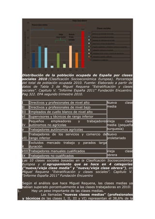 Distribución de la población ocupada de España por clases
sociales 2010 (Clasificación Socioeconómica Europea). Porcentaje
del total de población ocupada 2010. Fuente: Elaborado a partir de
datos de Tabla 3 de Miguel Requena “Estratificación y clases
sociales”. Capitulo V. “Informe España 2011” Fundación Encuentro.
Pag 322. EPA segundo trimestre 2010.
I Directivos y profesionales de nivel alto Nueva clase
mediaII Directivos y profesionales de nivel bajo
III Empleados de cuello blanco de nivel alto
VI Supervisores y técnicos de rango inferior
IV
Pequeños empleadores y trabajadores
autónomos no agrícolas
Vieja clase
media (pequeña
burguesía)V Trabajadores autónomos agrícolas
VII
Trabajadores de los servicios y comercio de
rango inferior
Nuevo
proletariado
X
Excluidos mercado trabajo y parados larga
duración
VIII Trabajadores manuales cualificados Vieja clase
obreraIX Trabajadores no cualificados
Las 10 clases sociales basadas en la Clasificación Socioeconómica
Europea y el agrupamiento que se hace en 4 categorías
(“nueva/vieja clase media” y “nueva/vieja clase obrera”), en
Miguel Requena “Estratificación y clases sociales”. Capitulo V.
“Informe España 2011” Fundación Encuentro
Según el análisis que hace Miguel Requena, las clases medias ya
habían superado porcentualmente a las clases trabajadoras en 2010:
1. Hay un peso importante de las clases medias.
1. Las llamadas “nuevas clases medias” (profesionales
y técnicos de las clases I, II, III y VI) representan el 38,6% de la
 