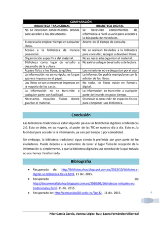 Pilar García García, Vanesa López Ruiz, Laura Fernández Villarreal
4
COMPARACIÓN
BIBLIOTECA TRADICIONAL BIBLIOTECA DIGITAL
No se necesitan conocimientos previos
para acceder a los documentos.
Se necesitan conocimientos de
informática a nivel usuario para acceder a
la búsqueda de materiales.
Es necesario emplear tiempo en consultar
libros.
Ahorro en el tiempo de consulta.
Acceso a la biblioteca de manera
presencial.
No se realizan traslados a la biblioteca
para consultar, recoger o devolver libros.
Organización específica del material. No es necesario organizar el material.
Biblioteca como lugar de estudio y
desarrollo de la cultura.
No existeun lugar de estudio o de lectura.
Acceso físico a los libros, tangibles. Los materiales no sedesgastan por el uso.
La información no se manipula, es la que
aparece impresa en el papel.
La información podría manipularse con la
edición de los libros.
Los libros se van a encontrar impresos en
la mayoría de los casos.
No todos los libros están en formato
digital.
La información no se transmite a
cualquier parte con facilidad.
La información se transmite a cualquier
parte del mundo en poco tiempo.
Necesarios espacios físicos donde
guardar el material.
Disminuir o prescindir de espacios físicos
para componer una biblioteca.
Conclusión
Las bibliotecas tradicionales están dejando paso a las bibliotecas digitales o bibliotecas
2.0. Esto se debe, en su mayoría, al poder de las TIC en nuestro día a día. Esto es, la
facilidad para acceder a la información, ya sea por tiempo o por comodidad.
Sin embargo, la biblioteca tradicional sigue siendo la preferida por gran parte de los
ciudadanos. Puede deberse a la costumbre de tener el lugar físico de recepción de la
información o, simplemente, aque la biblioteca digitales una novedad de laque todavía
no nos hemos familiarizado.
Bibliografía
 Recuperado de: http://bibliotecahoy.blogspot.com.es/2013/10/biblioteca-
digital-vs-biblioteca-fisica.html, 11 dic. 2015.
 Recuperado de:
http://documentalistahoy.blogspot.com.es/2010/08/bibliotecas-virtuales-vs-
tradicionales.html, 11 dic. 2015.
 Recuperado de: http://comunidad20.sedic.es/?p=32, 11 dic. 2015.
 
