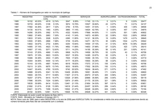 23

Tabela 1 – Número de Empregados por setor no município de Ipatinga

            INDÚSTRIA               CONSTRUÇÃO COMÉRCIO                       SERVIÇOS             AGROPECUÁRIA       OUTROS/IGNORADO        TOTAL
                                    CIVIL
    1985          16152    45.53%      4519 12.74% 3047              8.59%        11745   33.11%          5   0.01%            9     0.03%      35477
    1986          16733    49.02%      3108    9.10%         3674    10.76%       10527   30.84%         24   0.07%           71     0.21%      34137
    1987          17082    44.36%      2817    7.32%         3750     9.74%       14451   37.53%          1   0.00%          405     1.05%      38506
    1988          14130    40.51%      1483    4.25%         3885    11.14%       14924   42.79%          0   0.00%          457     1.31%      34879
    1989          14290    35.20%      3562    8.77%         4322    10.64%       17866   44.00%         11   0.03%          551     1.36%      40602
    1990          13682    37.46%      2683    7.35%         4143    11.34%       14973   40.99%         22   0.06%         1023     2.80%      36526
    1991          13833    37.54%      3028    8.22%         4365    11.85%       14121   38.33%         19   0.05%         1479     4.01%      36845
    1992          13500    37.56%      2868    7.98%         3739    10.40%       14271   39.71%         30   0.08%         1534     4.27%      35942
    1993          13602    34.67%      2702    6.89%         4254    10.84%       14554   37.10%         41   0.10%         4076    10.39%      39229
    1994          14565    37.15%      4623   11.79%         4662    11.89%       14853   37.88%         87   0.22%          420     1.07%      39210
    1995          14907    37.14%      5071   12.63%         5711    14.23%       14195   35.36%         56   0.14%          201     0.50%      40141
    1996          15143    37.20%      4660   11.45%         5808    14.27%       14959   36.75%         93   0.23%           43     0.11%      40706
    1997          15875    37.16%      5823   13.63%         6537    15.30%       14385   33.67%         92   0.22%            9     0.02%      42721
    1998          15466    35.38%      4933   11.28%         7835    17.92%       15369   35.15%        115   0.26%            1     0.00%      43719
    1999          15304    34.06%      5454   12.14%         8177    18.20%       15900   35.39%         98   0.22%            0     0.00%      44933
    2000          15143    33.10%      4867   10.64%         8518    18.62%       17073   37.31%        155   0.34%            0     0.00%      45756
    2001          15213    31.32%      6675   13.74%         9033    18.60%       17502   36.03%        150   0.31%            0     0.00%      48573
    2002          14447    30.44%      4760   10.03%         9740    20.52%       18244   38.44%        271   0.57%            0     0.00%      47462
    2003          14888    30.02%      5041   10.16%        10409    20.99%       19091   38.49%        171   0.34%            0     0.00%      49600
    2004          15900    29.72%      5717   10.69%        11507    21.51%       20073   37.52%        300   0.56%            0     0.00%      53497
    2005          16257    27.97%      8410   14.47%        12529    21.56%       20666   35.56%        256   0.44%            0     0.00%      58118
    2006          17996    30.03%      7224   12.06%        12874    21.49%       21170   35.33%        321   1.09%            0     0.00%      59920
    2007          19535    30.69%      8414   13.22%        13461    21.15%       21854   34.33%        387   0.61%            0     0.00%      63651
    2008          21692    31.81%      9126   13.38%        14618    21.44%       22457   32.93%        299   0.44%            0     0.00%      68192
    2009          23421    33.37%      7299   10.40%        15002    21.37%       24048   34.26%        424   0.60%            0     0.00%      70194
    2010          26192    32.60%     12061   15.01%        15826    19.70%       25928   32.27%        341   0.42%            0     0.00%      80348
FONTE: Elaboração do autor a partir de dados da Rais (2011)
FONTE: RAIS - Ministério do Trabalho e Emprego (2011)
NOTA: Para o ano de 1999, para o setor INDÚSTRIA, e no ano de 2006 para AGRICULTURA, foi considerada a média dos anos anteriores e posteriores devido ao
número fornecido pela Rais não ser condizente com o contexto.
 