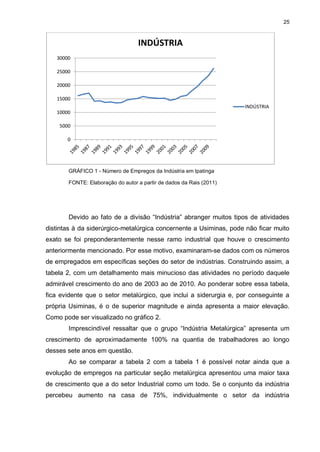 25



                                  INDÚSTRIA
   30000

   25000

   20000

   15000
                                                                     INDÚSTRIA
   10000

    5000

       0




       GRÁFICO 1 - Número de Empregos da Indústria em Ipatinga

       FONTE: Elaboração do autor a partir de dados da Rais (2011)




       Devido ao fato de a divisão “Indústria” abranger muitos tipos de atividades
distintas à da siderúrgico-metalúrgica concernente a Usiminas, pode não ficar muito
exato se foi preponderantemente nesse ramo industrial que houve o crescimento
anteriormente mencionado. Por esse motivo, examinaram-se dados com os números
de empregados em específicas seções do setor de indústrias. Construindo assim, a
tabela 2, com um detalhamento mais minucioso das atividades no período daquele
admirável crescimento do ano de 2003 ao de 2010. Ao ponderar sobre essa tabela,
fica evidente que o setor metalúrgico, que inclui a siderurgia e, por conseguinte a
própria Usiminas, é o de superior magnitude e ainda apresenta a maior elevação.
Como pode ser visualizado no gráfico 2.
       Imprescindível ressaltar que o grupo “Indústria Metalúrgica” apresenta um
crescimento de aproximadamente 100% na quantia de trabalhadores ao longo
desses sete anos em questão.
       Ao se comparar a tabela 2 com a tabela 1 é possível notar ainda que a
evolução de empregos na particular seção metalúrgica apresentou uma maior taxa
de crescimento que a do setor Industrial como um todo. Se o conjunto da indústria
percebeu aumento na casa de 75%, individualmente o setor da indústria
 