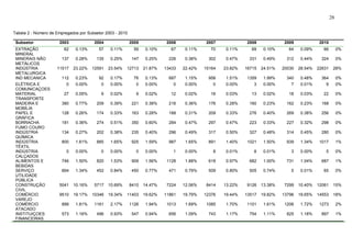 28


Tabela 2 - Número de Empregados por Subsetor 2003 - 2010

 Subsetor             2003              2004               2005             2006             2007             2008             2009             2010
 EXTRAÇÃO               62    0.13%       57   0.11%        59    0.10%      67    0.11%      70    0.11%      69    0.10%      64    0.09%      66         0%
 MINERAL
 MINERAIS NÃO          137    0.28%      135   0.25%        147   0.25%      226   0.38%      302   0.47%      331   0.49%      312   0.44%      324        0%
 METÁLICOS
 INDÚSTRIA           11517    23.22%   12591   23.54%   12713     21.87%   13433   22.42%   15164   23.82%   16715   24.51%   20030   28.54%   22631    28%
 METALURGICA
 IND MECANICA          112    0.23%       92   0.17%        76    0.13%      687   1.15%      958   1.51%     1359   1.99%      340   0.48%      364        0%
 ELÉTRICA E               0   0.00%        0   0.00%         0    0.00%       0    0.00%       0    0.00%       3    0.00%       7    0.01%       9         0%
 COMUNICAÇOES
 MATERIAL               27    0.05%        9   0.02%         9    0.02%      12    0.02%      16    0.03%      13    0.02%      18    0.03%      22         0%
 TRANSPORTE
 MADEIRA E             380    0.77%      209   0.39%        221   0.38%      216   0.36%      176   0.28%      160   0.23%      162   0.23%      168        0%
 MOBÍLIA
 PAPEL E               128    0.26%      174   0.33%        163   0.28%      188   0.31%      209   0.33%      276   0.40%      269   0.38%      256        0%
 GRÁFICA
 BORRACHA              181    0.36%      274   0.51%        350   0.60%      284   0.47%      297   0.47%      223   0.33%      227   0.32%      298        0%
 FUMO COURO
 INDÚSTRIA             134    0.27%      202   0.38%        235   0.40%      296   0.49%      317   0.50%      327   0.48%      314   0.45%      280        0%
 QUÍMICA
 INDÚSTRIA             800    1.61%      885   1.65%        925   1.59%      987   1.65%      891   1.40%     1021   1.50%      939   1.34%     1017        1%
 TÊXTIL
 INDÚSTRIA                0   0.00%        0   0.00%         0    0.00%       1    0.00%       8    0.01%       8    0.01%       3    0.00%       5         0%
 CALÇADOS
 ALIMENTOS E           746    1.50%      820   1.53%        909   1.56%     1128   1.88%      618   0.97%      682   1.00%      731   1.04%      687        1%
 BEBIDAS
 SERVIÇO               664    1.34%      452   0.84%        450   0.77%      471   0.79%      509   0.80%      505   0.74%       5    0.01%      65         0%
 UTILIDADE
 PÚBLICA
 CONSTRUÇÃO           5041    10.16%    5717   10.69%      8410   14.47%    7224   12.06%    8414   13.22%    9126   13.38%    7299   10.40%   12061    15%
 CIVIL
 COMÉRCIO             9510    19.17%   10346   19.34%   11403     19.62%   11861   19.79%   12376   19.44%   13517   19.82%   13796   19.65%   14553    18%
 VAREJO
 COMÉRCIO              899    1.81%     1161   2.17%       1126   1.94%     1013   1.69%     1085   1.70%     1101   1.61%     1206   1.72%     1273        2%
 ATACADO
 INSTITUIÇOES          573    1.16%      496   0.93%        547   0.94%      656   1.09%      743   1.17%      754   1.11%      825   1.18%      897        1%
 FINANCEIRAS
 