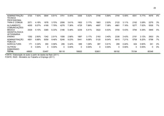 29


  ADMINISTRAÇÃO         3720     7.50%    3644    6.81%        3751   6.45%    3306   5.52%    3746   5.89%    3744   5.49%    4051   5.77%    4976        6%
  TÉCNICA
  PROFISSIONAL
  TRAN E COMUM          2071     4.18%    1978    3.70%        2099   3.61%    1902   3.17%    1863   2.93%    2122   3.11%    2162   3.08%    2279        3%
  ALOJAMENTO            4005     8.07%    4169    7.79%        4279   7.36%    4729   7.89%    4697   7.38%    4881   7.16%    5277   7.52%    5526        7%
  COMUNICAÇÕES
  MEDICA                2529     5.10%    3385    6.33%        3186   5.48%    3239   5.41%    3522   5.53%    3705   5.43%    3784   5.39%    3849        5%
  ODONTOLÓGICA
  VETERINÁRIA
  ENSINO                1292     2.60%    1342    2.51%        1558   2.68%    1897   3.17%    2163   3.40%    2336   3.43%    2191   3.12%    2603        3%
  ADMINISTRAÇÃO         4901     9.88%    5059    9.46%        5246   9.03%    5441   9.08%    5120   8.04%    4915   7.21%    5758   8.20%    5798        7%
  PÚBLICA
  AGRICULTURA             171    0.34%     300    0.56%         256   0.44%     656   1.09%     387   0.61%     299   0.44%     424   0.60%     341        0%
  OUTROS/                   0    0.00%       0    0.00%           0   0.00%       0   0.00%       0   0.00%       0   0.00%       0   0.00%       0        0%
  IGNNORADO
  TOTAL                49600             53497                58118           59920           63651           68192           70194           80348
FONTE: Elaboração do autor a partir de dados da Rais (2011)
FONTE: RAIS - Ministério do Trabalho e Emprego (2011)
 