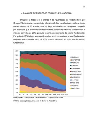 30


             4.2 ANÁLISE DE EMPREGOS POR NÍVEL EDUCACIONAL


         Utilizando a tabela 3 e o gráfico 4 da “Quantidade de Trabalhadores por
Grupos Educacionais”, composição educacional dos trabalhadores, pode-se inferir
que na década de 80 a maior parte da força trabalhadora da cidade era composta
por indivíduos que apresentavam escolaridade apenas até o Ensino Fundamental. A
maioria, por volta de 20%, possuía o quinto ano completo do ensino fundamental.
Por volta de 15% tinham apenas até o quinto ano incompleto do ensino fundamental,
enquanto outra parcela perto de 15% possuía do sexto ao nono ano do ensino
fundamental.



 100%

  90%
                                                                          IGNORADO
  80%                                                                     DOUTORADO

  70%                                                                     MESTRADO
                                                                          SUP COMP
  60%
                                                                          SUP INCOMP

  50%                                                                     MEDIO COMPL
                                                                          MEDIO INCOMP
  40%
                                                                          FUND COMPL
  30%                                                                     6 A 9 FUND
                                                                          5A CO FUND
  20%
                                                                          ATE 5A INC
  10%                                                                     ANALFABETO

   0%
        86    88   90   92   94   96   98 2000 2002 2004 2006 2008 2010
GRÁFICO 4 – Quantidade de Trabalhadores por Grupos Educacionais

FONTE: Elaboração do autor a partir de dados da Rais (2011)
 