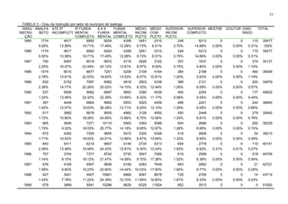 31

  TABELA 3 – Grau de Instrução por setor do município de Ipatinga
  GRAU ANALFA ATE 5ª              5ª FUNDA      6A9        FUNDA       MÉDIO    MÉDIO    SUPERIOR     SUPERIOR MESTRE     DOUTOR IGNO    TOTAL
INSTRU     BETO INCOMPLETO MENTAL               FUNDA MENTAL           INCOM    COM      INCOM        COMPLETO                   RADO
   ÇÃO                            COMPLETO MENTAL COMPLETO PLETO                PLETO    PLETO
   1985     1774           4817           6992       6204         4358   3451     2310          248        5213       0         0      110   35477
          5.00%         13.58%         19.71%     17.49%        12.28%  9.73%    6.51%       0.70%       14.69%   0.00%     0.00%   0.31%    100%
   1986     1774           4817           6992       6204         4358   3451     2310          248        5213       0         0      110   35477
          5.00%         13.58%         19.71%     17.49%        12.28%  9.73%    6.51%       0.70%       14.69%   0.00%     0.00%   0.31%
   1987      750           5487           8019       6870         4715   2926     3102          257        1637       0         0      374   34137
          2.20%         16.07%         23.49%     20.12%        13.81%  8.57%    9.09%       0.75%        4.80%   0.00%     0.00%   1.10%
  1988      1074          6010          8677      7251        5209      3109      4164          384        2168       0         0      460   38506
           2.79%        15.61%        22.53%    18.83%      13.53%     8.07%    10.81%       1.00%        5.63%   0.00%     0.00%   1.19%
  1989        830         5152          7067      6982        4918      2903      4338          368        2121       0         0      200   34879
           2.38%        14.77%        20.26%    20.02%      14.10%     8.32%    12.44%       1.06%        6.08%   0.00%     0.00%   0.57%
  1990        537         5506          9062      9087        5663      3380      4536          400        2254       0         0      177   40602
           1.32%        13.56%        22.32%    22.38%      13.95%     8.32%    11.17%       0.99%        5.55%   0.00%     0.00%   0.44%
  1991        367         4449          6864      9682        5053      3020      4459          466        2241       0         0      244   36845
           1.00%        12.07%        18.63%    26.28%      13.71%     8.20%    12.10%       1.26%        6.08%   0.00%     0.00%   0.66%
  1992        617         3882          6678      8930        4982      3126      4550          450        2448       0         0      279   35942
           1.72%        10.80%        18.58%    24.85%      13.86%     8.70%    12.66%       1.25%        6.81%   0.00%     0.00%   0.78%
  1993        665         3656          7271     10110        5563      3393      5089          504        2686       0         0      292   39229
           1.70%         9.32%        18.53%    25.77%      14.18%     8.65%    12.97%       1.28%        6.85%   0.00%     0.00%   0.74%
  1994        672         4282          7305      9650        5472      3320      5348          519        2608       0         0       34   39210
           1.71%        10.92%        18.63%    24.61%      13.96%     8.47%    13.64%       1.32%        6.65%   0.00%     0.00%   0.09%
  1995        840         5411          6219      9807        5144      3734      5313          654        2779       0         6      110   40141
           2.09%        13.48%        15.49%    24.43%      12.81%     9.30%    13.24%       1.63%        6.92%   0.31%     0.01%   0.27%
  1996        707         3704          7377      8740        5730     3947       7065          619        2599       0         0      218   40706
           1.74%         9.10%        18.12%    21.47%      14.08%    9.70%     17.36%       1.52%        6.38%   0.00%     0.00%   0.54%
  1997        676         4185          6507      9656        6169     4283       7649          683        2892       0         0       21   42721
           1.58%         9.80%        15.23%    22.60%      14.44%   10.03%     17.90%       1.60%        6.77%   0.00%     0.00%   0.05%
  1998        627         3401          4907     10661        6866     5067       8678          729        2769       0         0       14   43719
           1.43%         7.78%        11.22%    24.39%      15.70%   11.59%     19.85%       1.67%        6.33%   0.00%     0.00%   0.03%
  1999        679         3869          5541     10286        8629     6325      11824          952        3515       0         0       0    51620
 