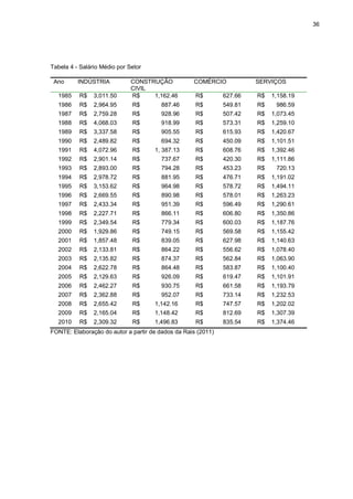 36




Tabela 4 - Salário Médio por Setor

 Ano      INDÚSTRIA           CONSTRUÇÃO           COMÉRCIO            SERVIÇOS
                              CIVIL
  1985    R$    3,011.50      R$    1,162.46        R$        627.66   R$   1,158.19
  1986    R$    2,964.95      R$        887.46      R$        549.81   R$    986.59
  1987    R$    2,759.28      R$        928.96      R$        507.42   R$   1,073.45
  1988    R$    4,068.03      R$        918.99      R$        573.31   R$   1,259.10
  1989    R$    3,337.58      R$        905.55      R$        615.93   R$   1,420.67
  1990    R$    2,489.82      R$        694.32      R$        450.09   R$   1,101.51
  1991    R$    4,072.96      R$     1, 387.13      R$        608.76   R$   1,392.46
  1992    R$    2,901.14      R$        737.67      R$        420.30   R$   1,111.86
  1993    R$    2,893.00      R$        794.28      R$        453.23   R$    720.13
  1994    R$    2,978.72      R$        881.95      R$        476.71   R$   1,191.02
  1995    R$    3,153.62      R$        964.98      R$        578.72   R$   1,494.11
  1996    R$    2,669.55      R$        890.98      R$        578.01   R$   1,263.23
  1997    R$    2,433.34      R$        951.39      R$        596.49   R$   1,290.61
  1998    R$    2,227.71      R$        866.11      R$        606.80   R$   1,350.86
  1999    R$    2,349.54      R$        779.34      R$        600.03   R$   1,187.76
  2000    R$    1,929.86      R$        749.15      R$        569.58   R$   1,155.42
  2001    R$    1,857.48      R$        839.05      R$        627.98   R$   1,140.63
  2002    R$    2,133.81      R$        864.22      R$        556.62   R$   1,078.40
  2003    R$    2,135.82      R$        874.37      R$        562.84   R$   1,063.90
  2004    R$    2,622.78      R$        864.48      R$        583.87   R$   1,100.40
  2005    R$    2,129.63      R$        926.09      R$        619.47   R$   1,101.91
  2006    R$    2,462.27      R$        930.75      R$        661.58   R$   1,193.79
  2007    R$    2,362.88      R$        952.07      R$        733.14   R$   1,232.53
  2008    R$    2,655.42      R$     1,142.16       R$        747.57   R$   1,202.02
  2009    R$    2,165.04      R$     1,148.42       R$        812.69   R$   1,307.39
  2010    R$    2,309.32      R$     1,496.83       R$        835.54   R$   1,374.46
FONTE: Elaboração do autor a partir de dados da Rais (2011)
 