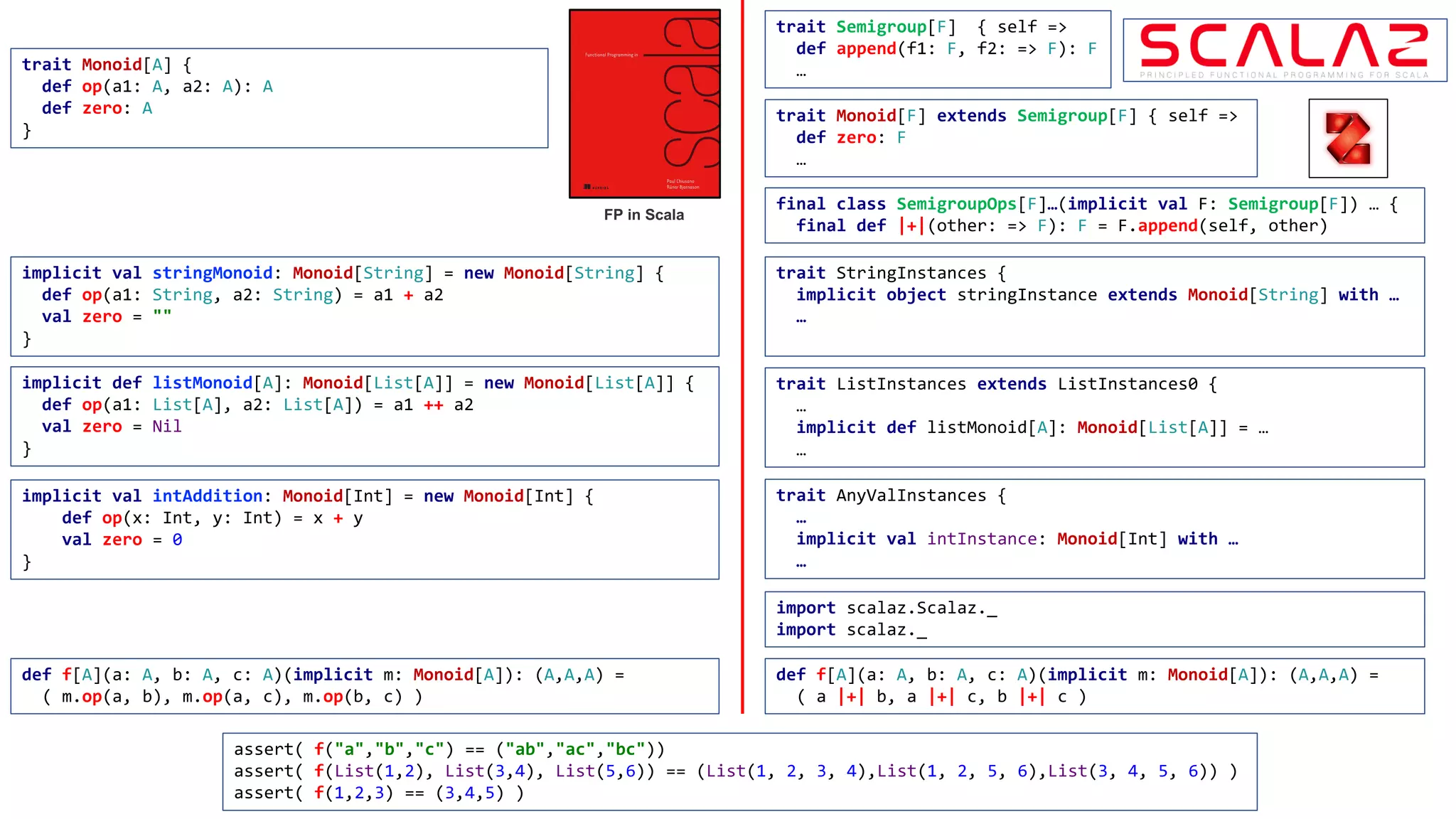 trait Monoid[A] {
def op(a1: A, a2: A): A
def zero: A
}
implicit val stringMonoid: Monoid[String] = new Monoid[String] {
def op(a1: String, a2: String) = a1 + a2
val zero = ""
}
implicit def listMonoid[A]: Monoid[List[A]] = new Monoid[List[A]] {
def op(a1: List[A], a2: List[A]) = a1 ++ a2
val zero = Nil
}
implicit val intAddition: Monoid[Int] = new Monoid[Int] {
def op(x: Int, y: Int) = x + y
val zero = 0
}
def f[A](a: A, b: A, c: A)(implicit m: Monoid[A]): (A,A,A) =
( m.op(a, b), m.op(a, c), m.op(b, c) )
def f[A](a: A, b: A, c: A)(implicit m: Monoid[A]): (A,A,A) =
( a |+| b, a |+| c, b |+| c )
import scalaz.Scalaz._
import scalaz._
assert( f("a","b","c") == ("ab","ac","bc"))
assert( f(List(1,2), List(3,4), List(5,6)) == (List(1, 2, 3, 4),List(1, 2, 5, 6),List(3, 4, 5, 6)) )
assert( f(1,2,3) == (3,4,5) )
trait StringInstances {
implicit object stringInstance extends Monoid[String] with …
…
trait ListInstances extends ListInstances0 {
…
implicit def listMonoid[A]: Monoid[List[A]] = …
…
trait AnyValInstances {
…
implicit val intInstance: Monoid[Int] with …
…
trait Monoid[F] extends Semigroup[F] { self =>
def zero: F
…
trait Semigroup[F] { self =>
def append(f1: F, f2: => F): F
…
final class SemigroupOps[F]…(implicit val F: Semigroup[F]) … {
final def |+|(other: => F): F = F.append(self, other)
FP in Scala
 