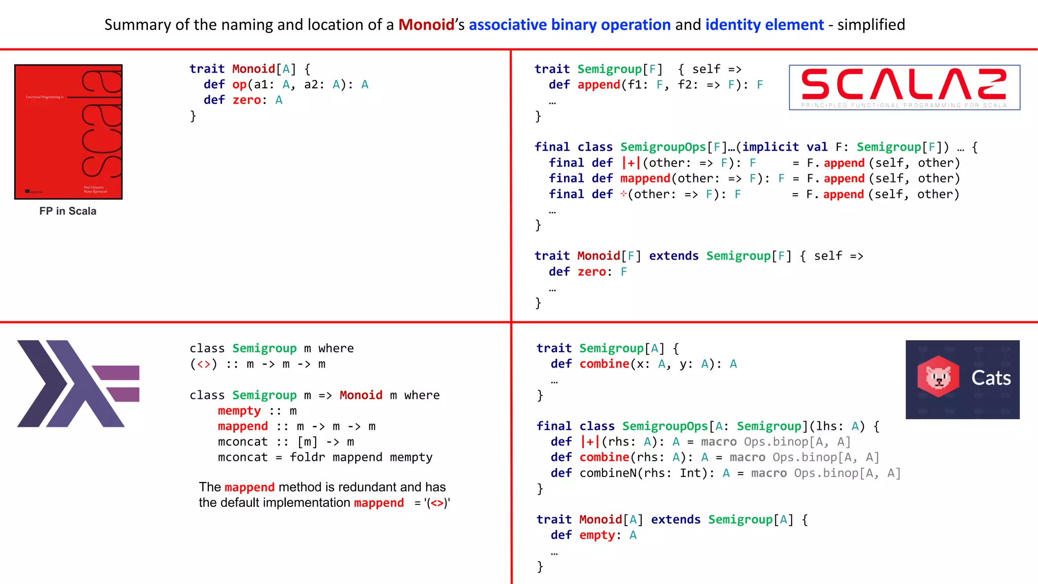 trait Monoid[A] {
def op(a1: A, a2: A): A
def zero: A
}
trait Semigroup[F] { self =>
def append(f1: F, f2: => F): F
…
}
final class SemigroupOps[F]…(implicit val F: Semigroup[F]) … {
final def |+|(other: => F): F = F. append (self, other)
final def mappend(other: => F): F = F. append (self, other)
final def ⊹(other: => F): F = F. append (self, other)
…
}
trait Monoid[F] extends Semigroup[F] { self =>
def zero: F
…
}
FP in Scala
class Semigroup m where
(<>) :: m -> m -> m
class Semigroup m => Monoid m where
mempty :: m
mappend :: m -> m -> m
mconcat :: [m] -> m
mconcat = foldr mappend mempty
trait Semigroup[A] {
def combine(x: A, y: A): A
…
}
final class SemigroupOps[A: Semigroup](lhs: A) {
def |+|(rhs: A): A = macro Ops.binop[A, A]
def combine(rhs: A): A = macro Ops.binop[A, A]
def combineN(rhs: Int): A = macro Ops.binop[A, A]
}
trait Monoid[A] extends Semigroup[A] {
def empty: A
…
}
The mappend method is redundant and has
the default implementation mappend =	'(<>)'
Summary	of	the	naming	and	location	of	a	Monoid’s associative	binary	operation and	identity	element - simplified
 