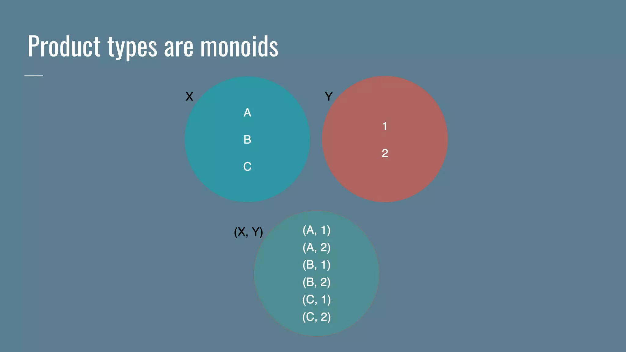 Product types are monoids
 