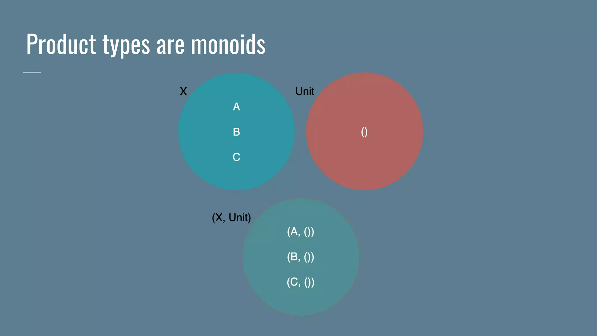 Product types are monoids
 