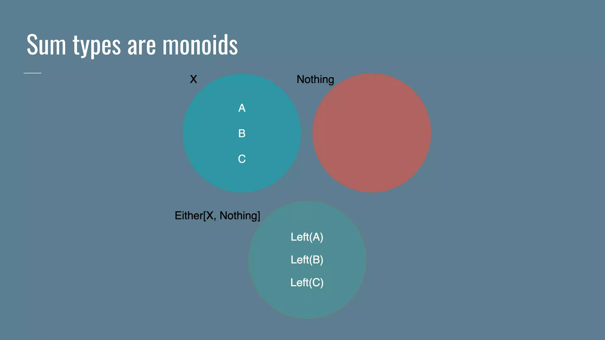 Sum types are monoids
 