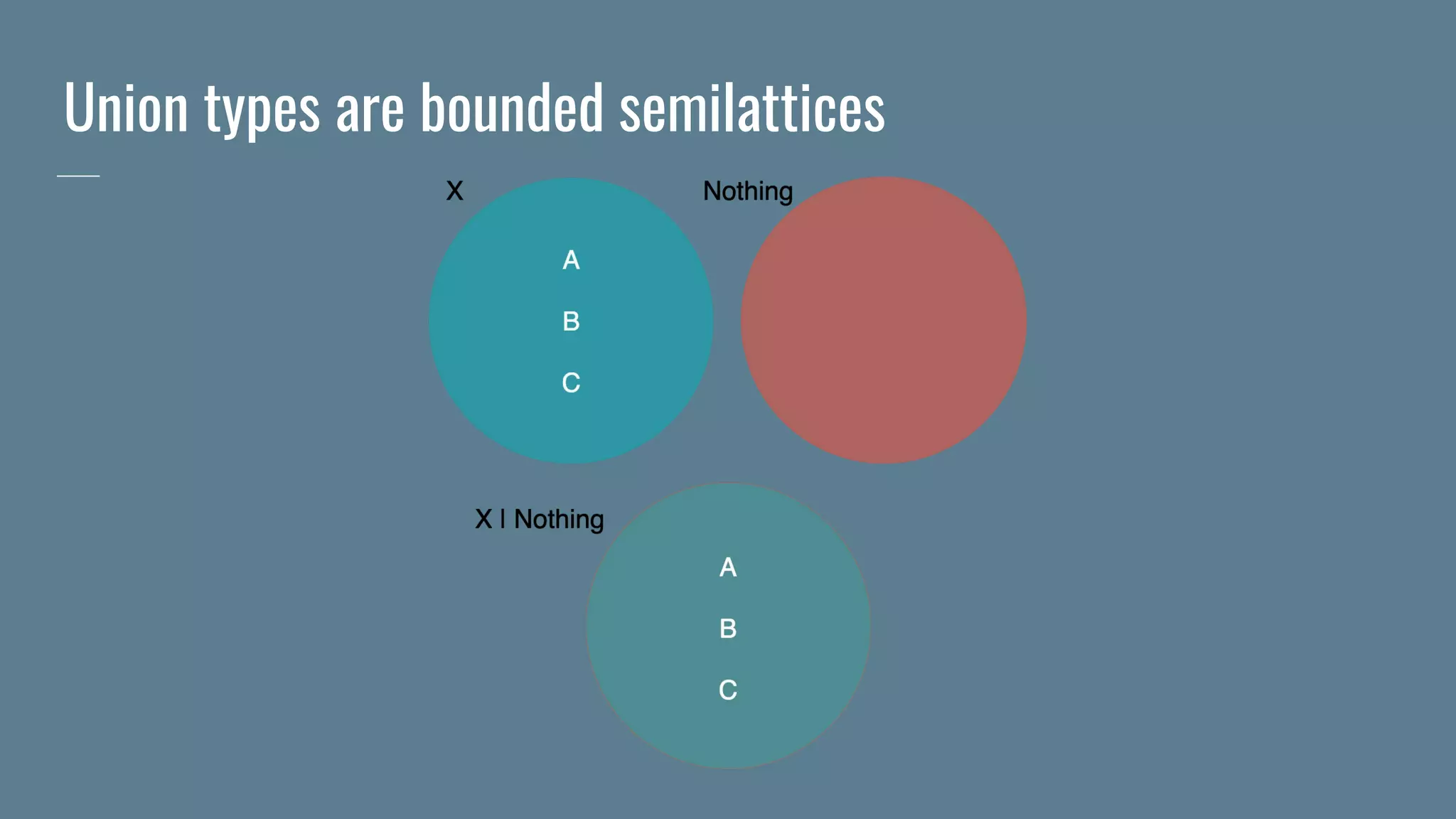 Union types are bounded semilattices
 