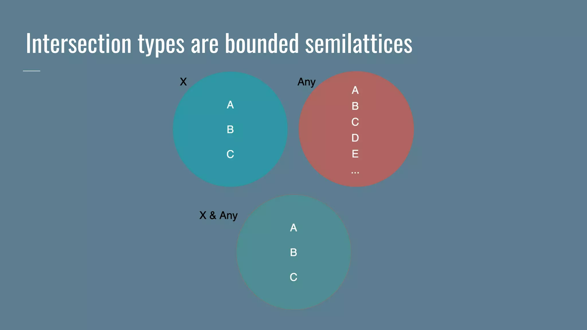 Intersection types are bounded semilattices
 
