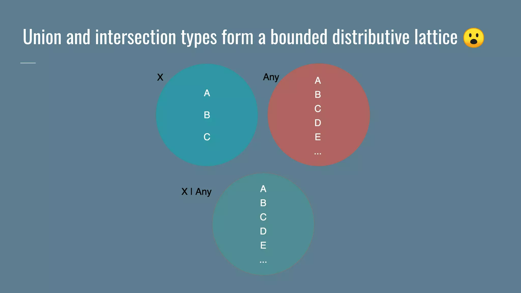 Union and intersection types form a bounded distributive lattice 😮
 