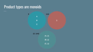 Product types are monoids
 
