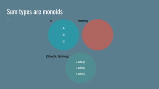 Sum types are monoids
 