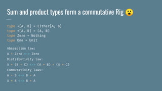 Sum and product types form a commutative Rig 😮
type +[A, B] = Either[A, B]
type *[A, B] = (A, B)
type Zero = Nothing
type One = Unit
Absorption law:
A * Zero <-> Zero
Distributivity law:
A * (B + C) <-> (A * B) + (A * C)
Commutativity laws:
A + B <-> B + A
A * B <-> B * A
 