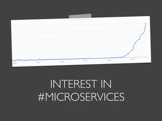 INTEREST IN
#MICROSERVICES
 