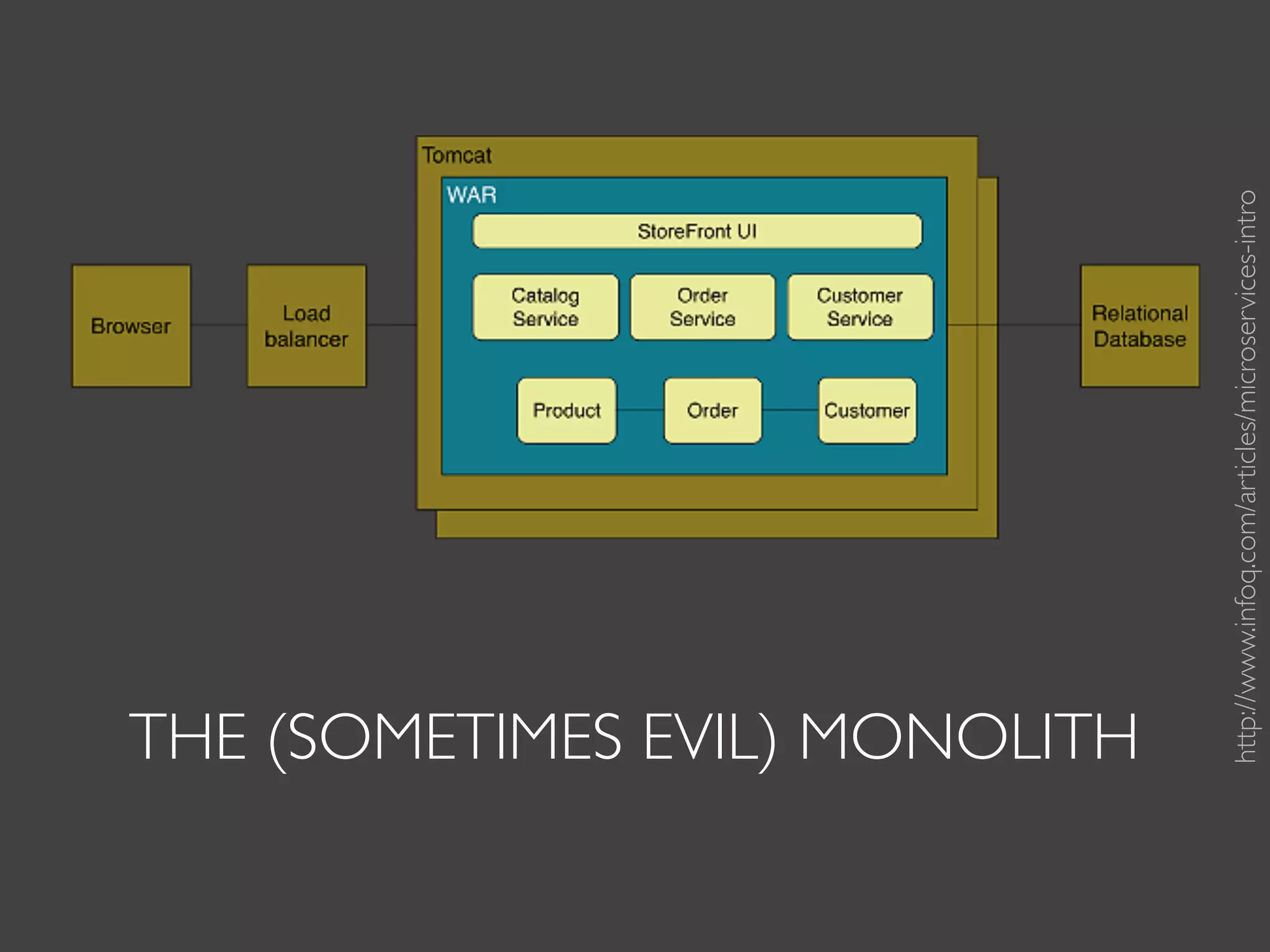 THE (SOMETIMES EVIL) MONOLITH
http://www.infoq.com/articles/microservices-intro
 