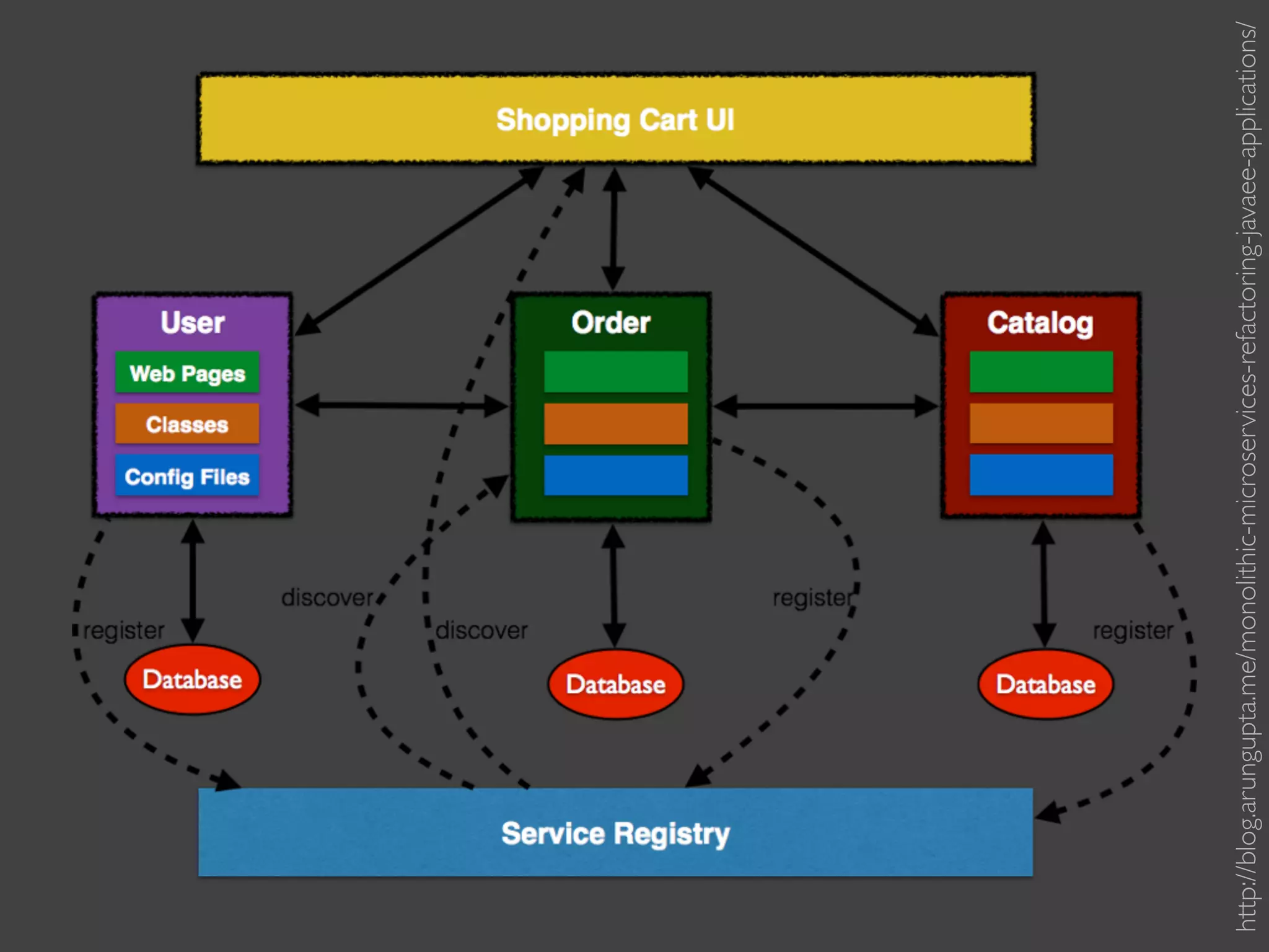 http://blog.arungupta.me/monolithic-microservices-refactoring-javaee-applications/
 