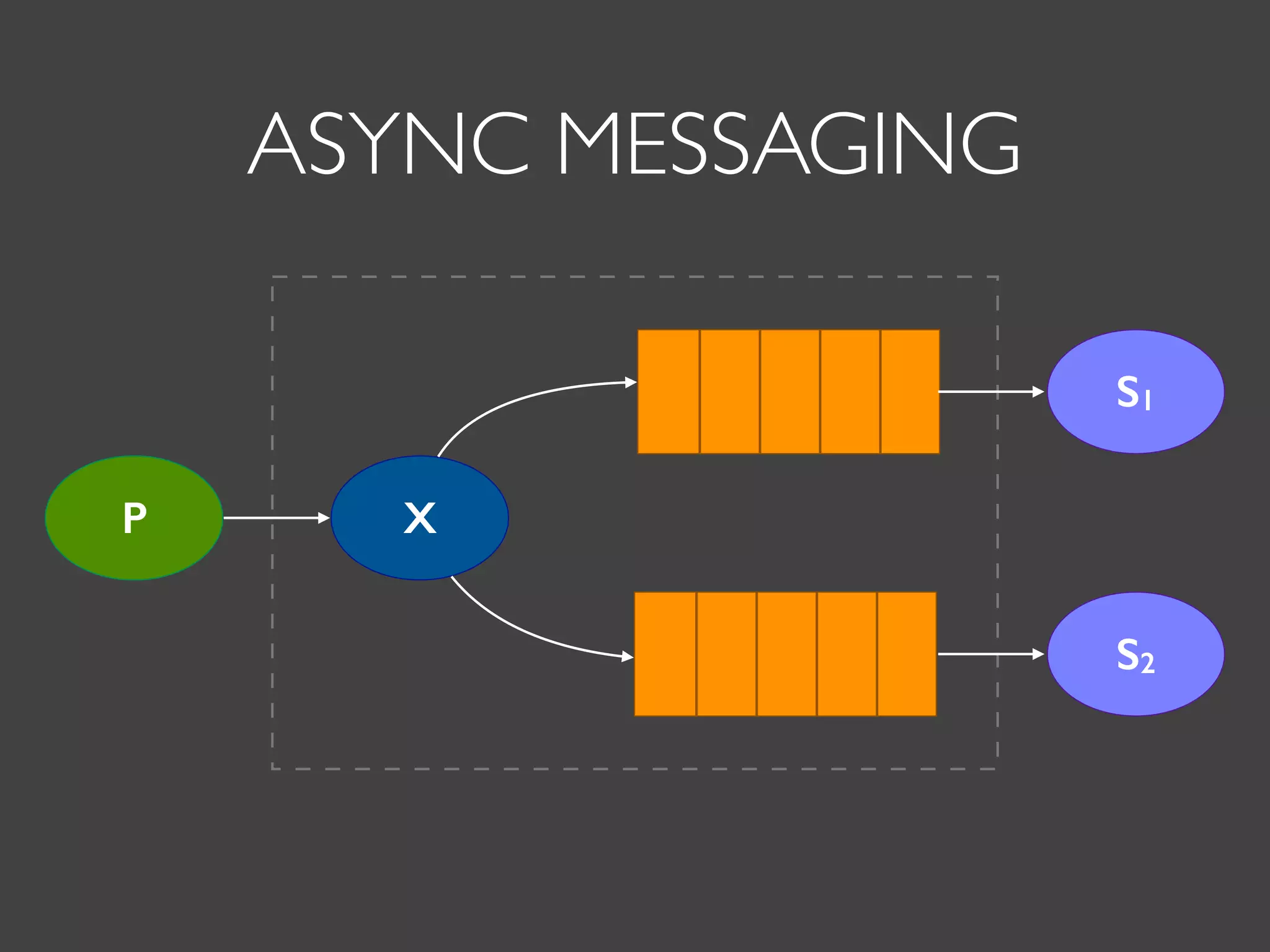 ASYNC MESSAGING
XP
S2
S1
 