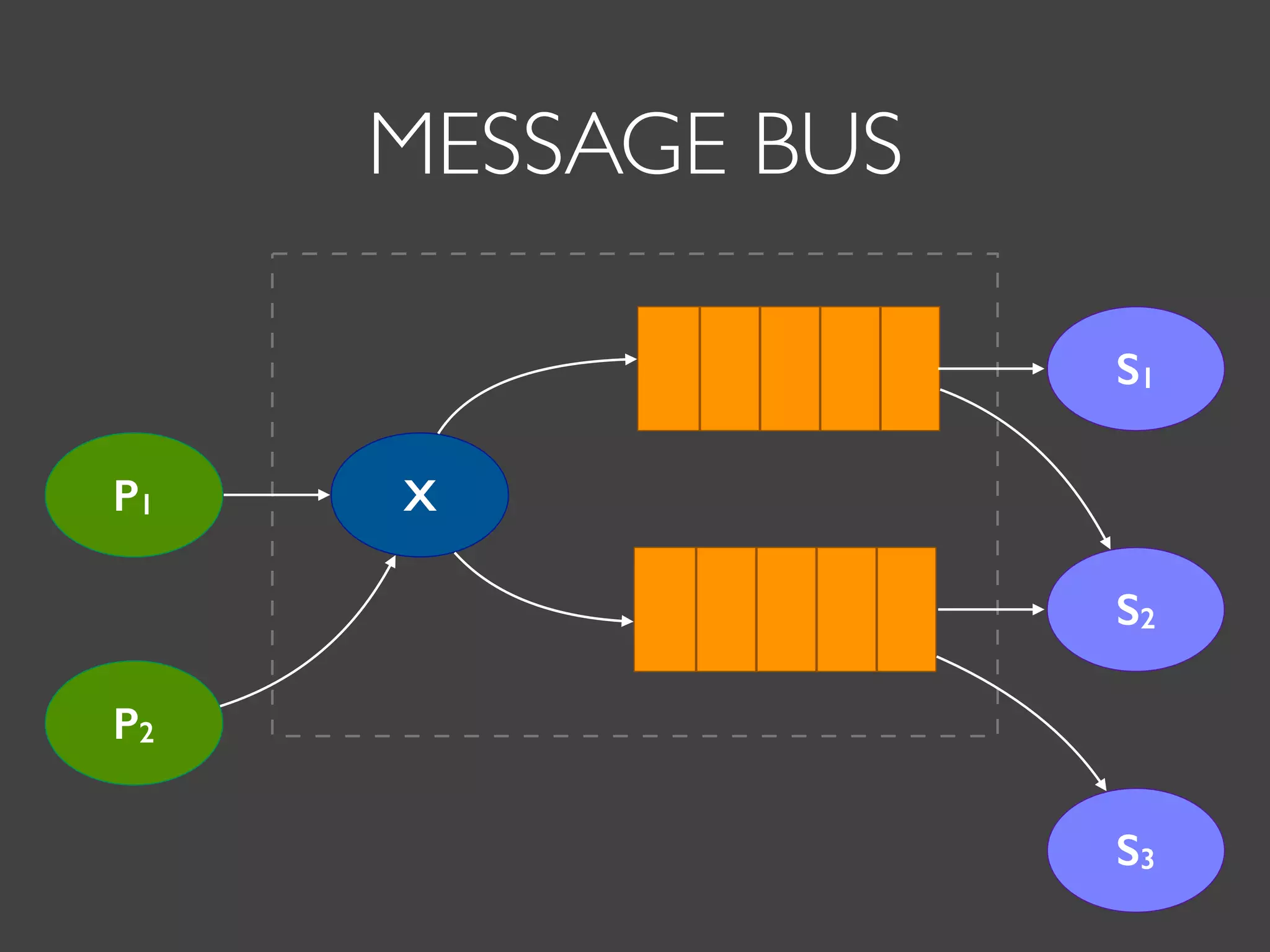 MESSAGE BUS
XP1
S2
S1
P2
S3
 