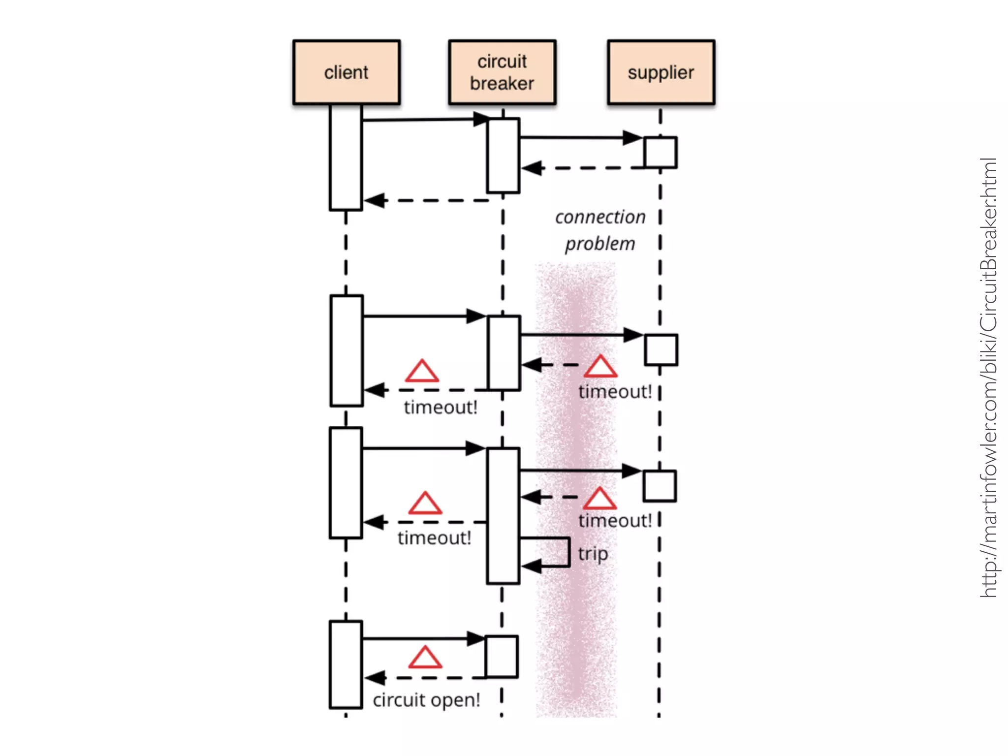 http://martinfowler.com/bliki/CircuitBreaker.html
 
