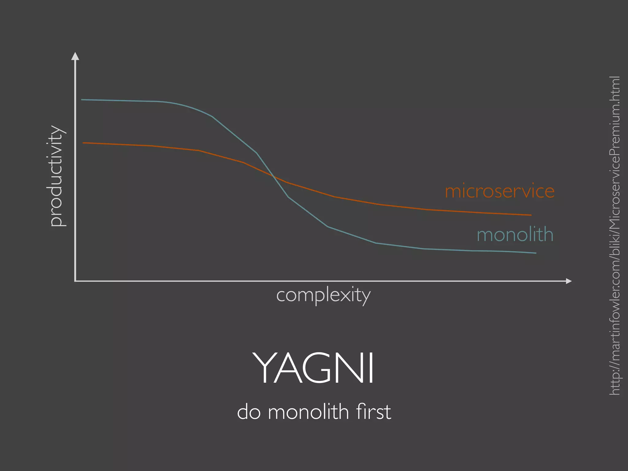 YAGNI
do monolith ﬁrst
monolith
microservice
complexity
productivity
http://martinfowler.com/bliki/MicroservicePremium.html
 