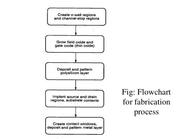 Metal Fabrication Process Flow Chart