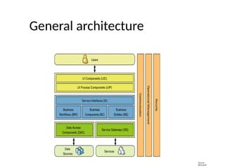 General architecture
Source:
Microsoft
 