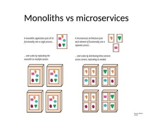 Monoliths vs microservices
Source: Martin
Fowler
 