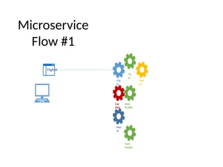 Microservice
Flow #1
Car
Hire
Hot
el
Flig
ht
Ta
xi
User
Profile
Fare
Finder
Flights
Oth
er
 