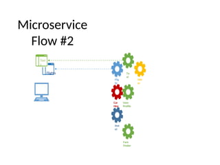 Microservice
Flow #2
Car
Hire
Hot
el
Flig
ht
Ta
xi
User
Profile
Fare
Finder
Taxi
s
Flights
Oth
er
 