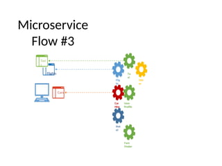 Microservice
Flow #3
Car
Hire
Hot
el
Flig
ht
Ta
xi
User
Profile
Fare
Finder
Taxi
s
Flights
Cars
Oth
er
 