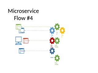 Microservice
Flow #4
Car
Hire
Flig
ht
Ta
xi
User
Profile
Fare
Finder
Taxi
s
Flights
Cars
Hotels
Hotel
Oth
er
 