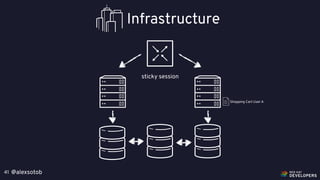 @alexsotob41
Infrastructure
sticky session
Shopping Cart User A
 