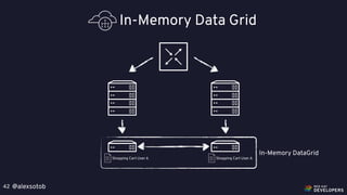 @alexsotob42
In-Memory Data Grid
In-Memory DataGrid
Shopping Cart User A Shopping Cart User A
 