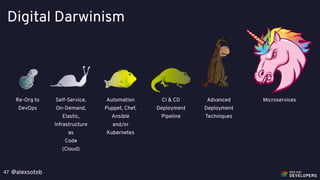@alexsotob47
Digital Darwinism
Self-Service,
On-Demand,
Elastic,
Infrastructure
as
Code
(Cloud)
Re-Org to
DevOps
Automation
Puppet, Chef,
Ansible 
and/or
Kubernetes
CI & CD
Deployment
Pipeline
Advanced
Deployment
Techniques
Microservices
 