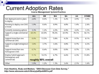 Current Adoption Rates from Hawkins, Rudy and Madsen, “2003 Educause Core Data Survey,” http://www.educause.edu/ir/library...