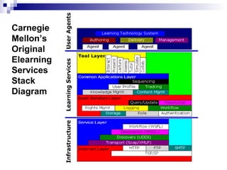 Carnegie Mellon’s Original Elearning Services Stack Diagram 